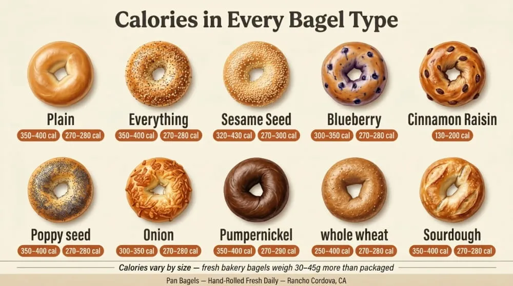 Calories in Every Bagel Type