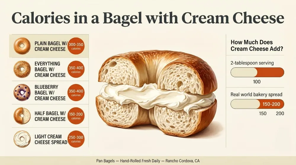 Calories in a Bagel with Cream Cheese