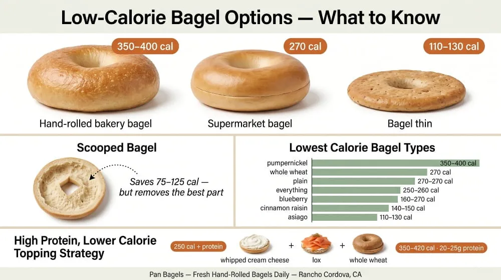Low-Calorie Bagel Options