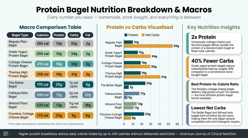 Protein Bagel Nutrition