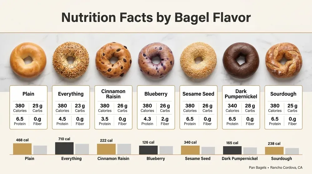 Nutrition Facts by Bagel Flavor